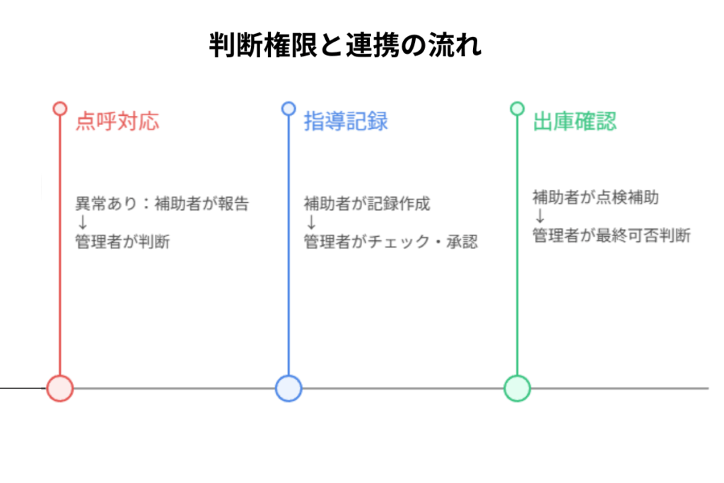 判断権限と連携の流れ