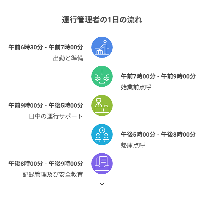 運行管理者の1日の流れ