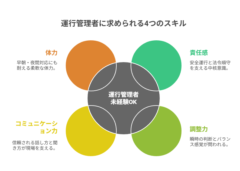 運行管理者に求められる4つのスキル