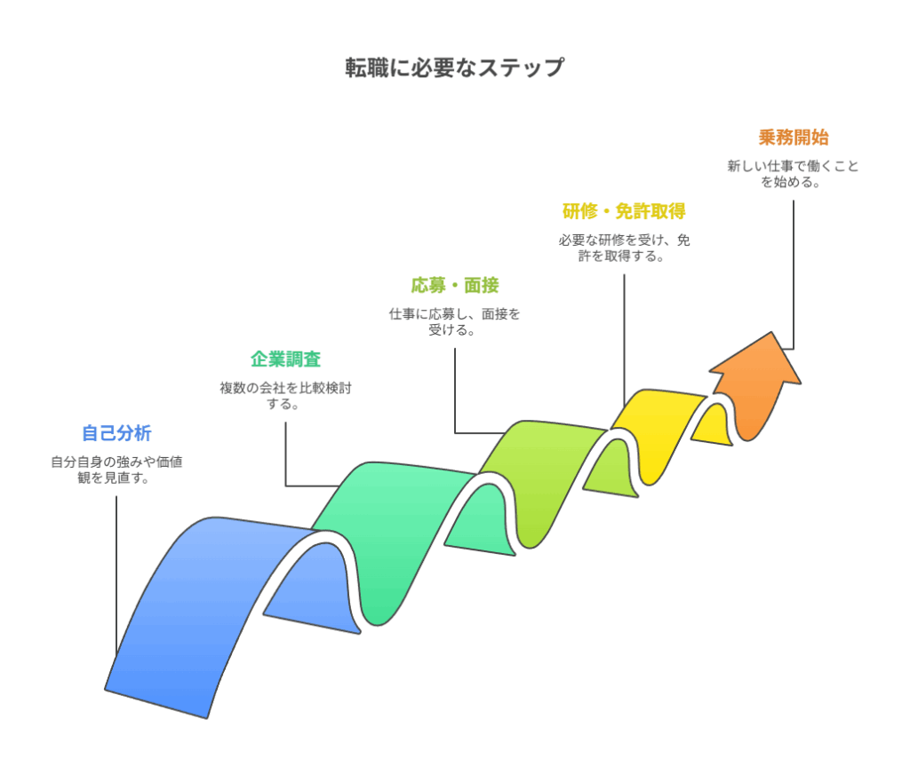 転職に必要なステップ