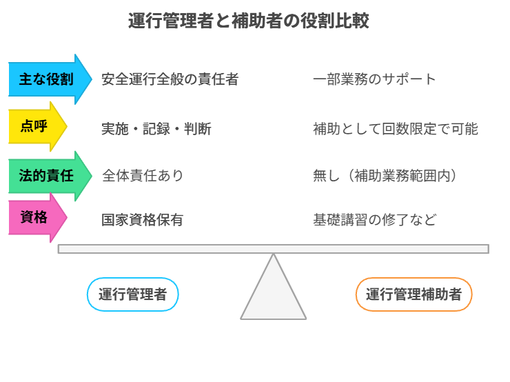 運行管理者と補助者の役割比較